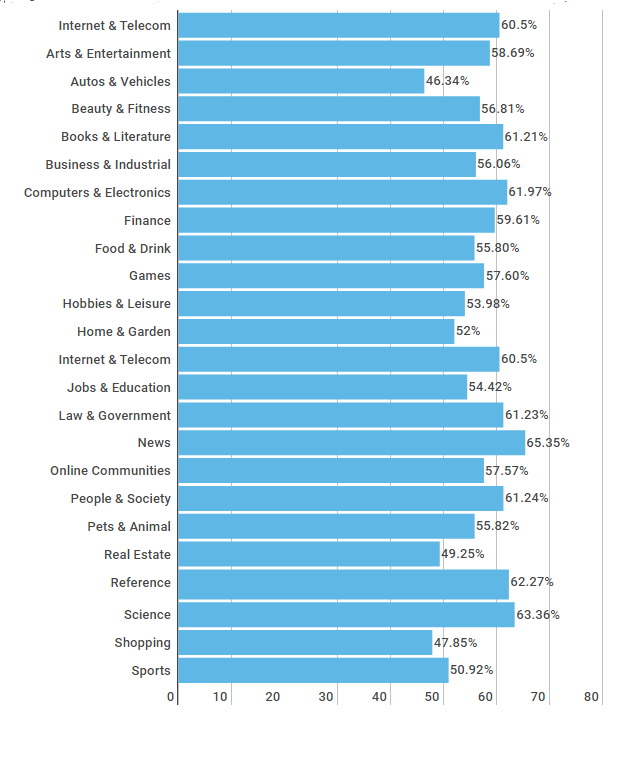 Graph of bounce rate for selected categories